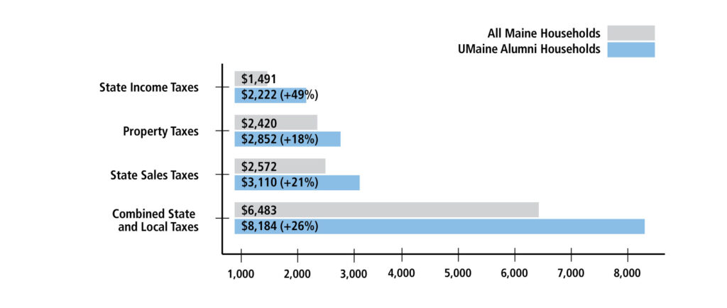 Black Bears State and Local Taxes Graph